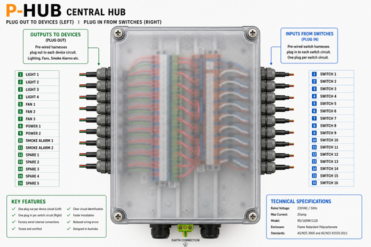 P-Hub System Modular Electric Safety Wiring